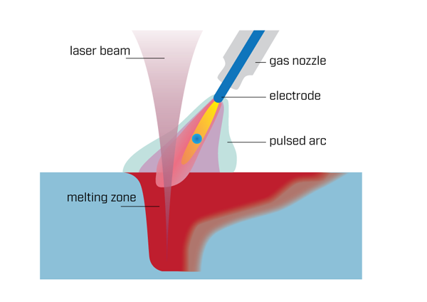 Figure illustrating the concept of laser-arc hybrid welding