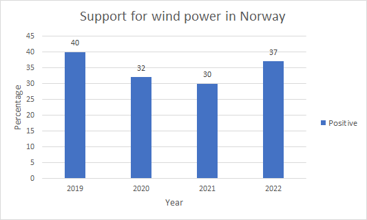 Graph showing that the support for wind power in Norway was 40% in 2019, 32% in 2020, 30% in 2021 and 37% in 2022.