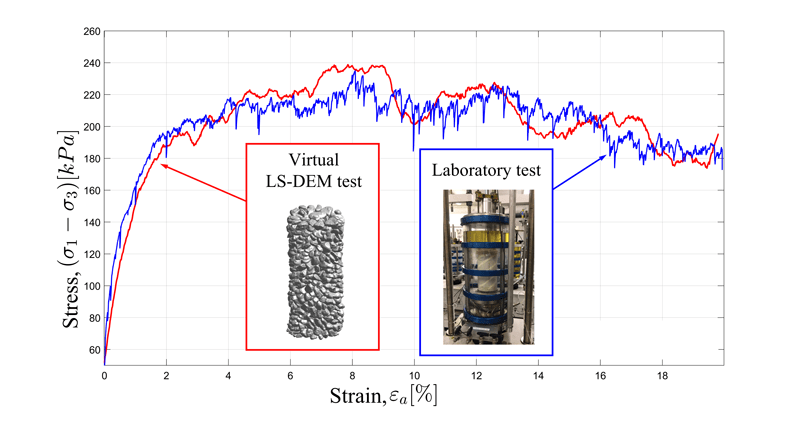 Comparison of the stress-strain curves from a virtual LS-DEM test and a triaxial laboratory test for Øysand sand.